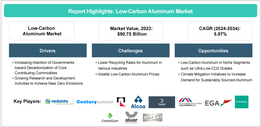 Low-Carbon Aluminum Market